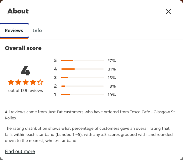 Just Eat rating, total reviews and rating distribution for Tesco Cafe - Glasgow St Rollox at the capture date
