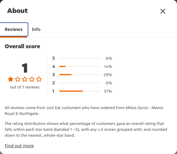 Just Eat rating, total reviews and rating distribution for Mikos Gyros - Manor Royal & Northgate at the capture date