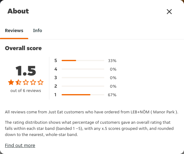 Just Eat rating, total reviews and rating distribution for LEB+NÖM ( Manor Park ) at the capture date