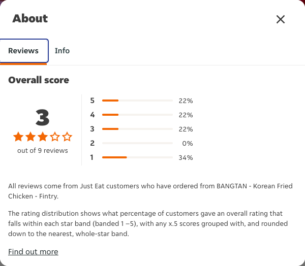Just Eat rating, total reviews and rating distribution for BANGTAN - Korean Fried Chicken - Fintry at the capture date