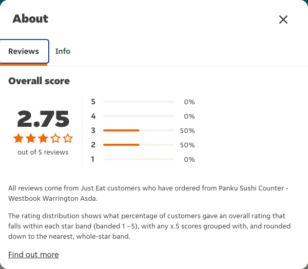 Just Eat rating, total reviews and rating distribution for Panku Sushi Counter - Westbook Warrington Asda at the capture date