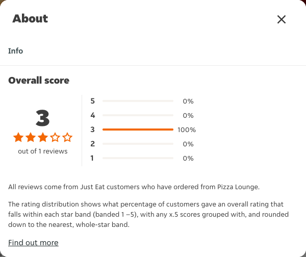 Just Eat rating, total reviews and rating distribution for Pizza Lounge at the capture date