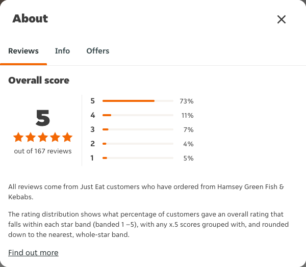 Just Eat rating, total reviews and rating distribution for Hamsey Green Fish & Kebabs at the capture date