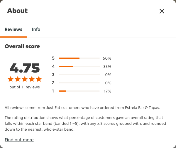 Just Eat rating, total reviews and rating distribution for Estrela Bar & Tapas at the capture date