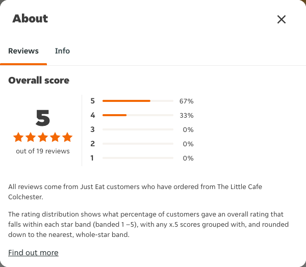 Just Eat rating, total reviews and rating distribution for The Little Cafe Colchester at the capture date