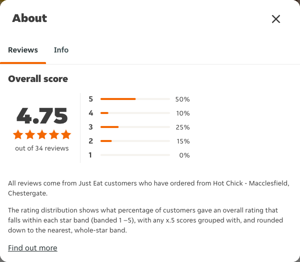 Just Eat rating, total reviews and rating distribution for Hot Chick - Macclesfield, Chestergate at the capture date
