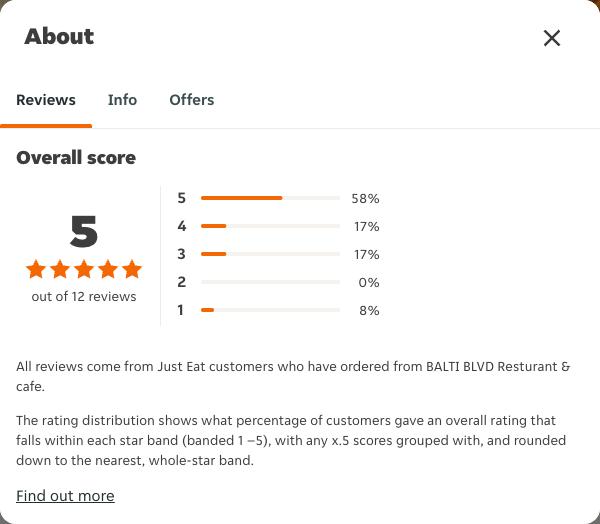 Just Eat rating, total reviews and rating distribution for BALTI BLVD Resturant & cafe at the capture date