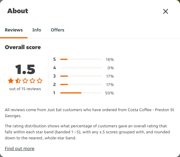Just Eat rating, total reviews and rating distribution for Costa Coffee - Preston St Georges at the capture date