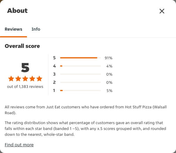 Just Eat rating, total reviews and rating distribution for Hot Stuff Pizza (Walsall Road) at the capture date