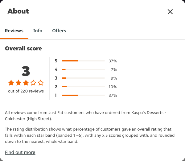 Just Eat rating, total reviews and rating distribution for Kaspa's Desserts - Colchester (High Street) at the capture date