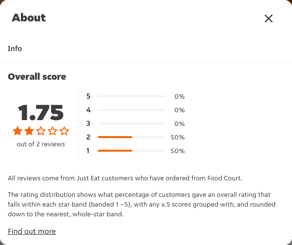 Just Eat rating, total reviews and rating distribution for Food Court at the capture date