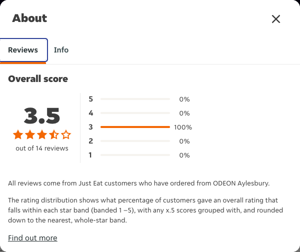 Just Eat rating, total reviews and rating distribution for ODEON Aylesbury at the capture date
