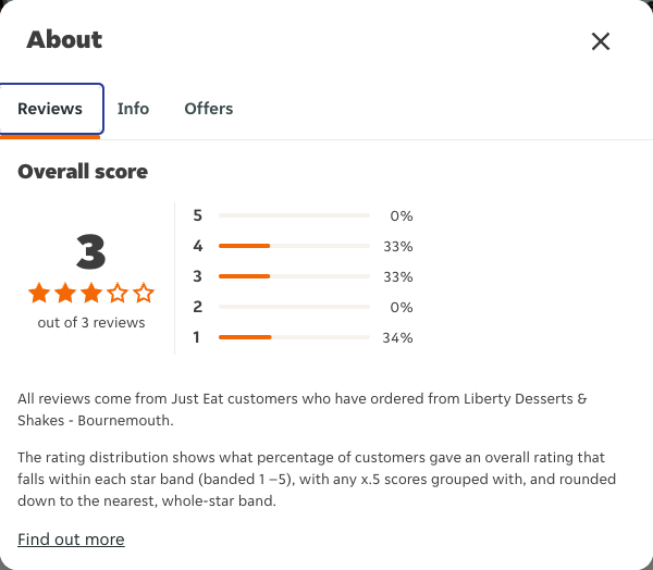 Just Eat rating, total reviews and rating distribution for Liberty Desserts & Shakes - Bournemouth at the capture date