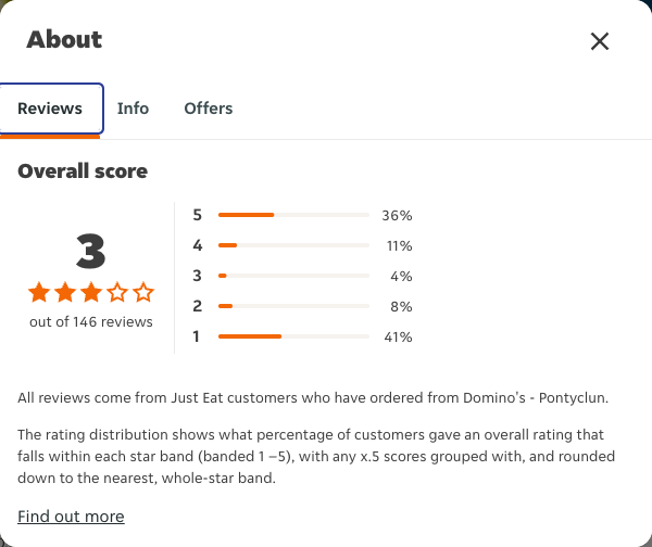 Just Eat rating, total reviews and rating distribution for Domino's - Pontyclun at the capture date