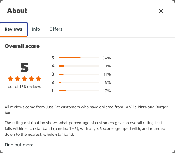 Just Eat rating, total reviews and rating distribution for La Villa Pizza and Burger Bar at the capture date