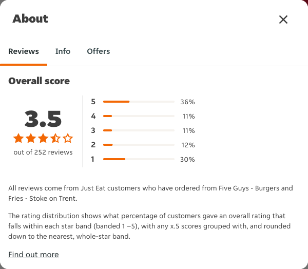 Just Eat rating, total reviews and rating distribution for Five Guys - Burgers and Fries - Stoke on Trent at the capture date