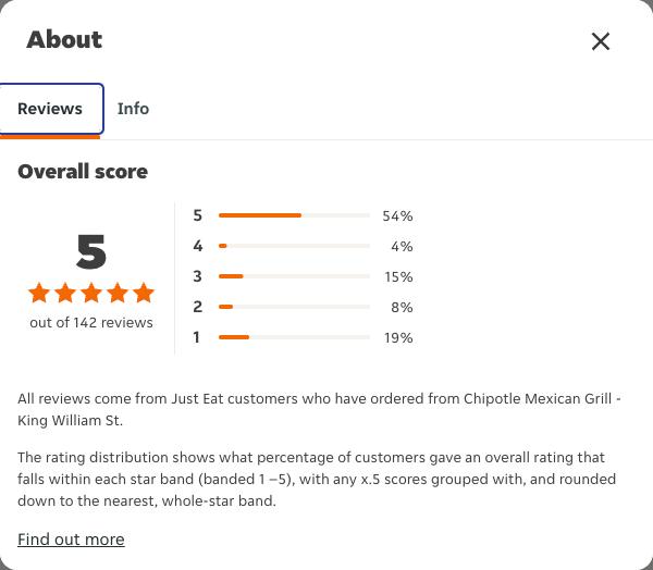 Just Eat rating, total reviews and rating distribution for Chipotle Mexican Grill - King William St at the capture date