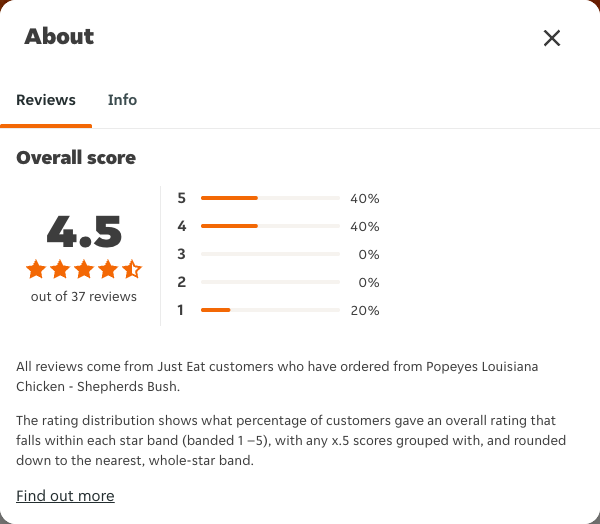 Just Eat rating, total reviews and rating distribution for Popeyes Louisiana Chicken - Shepherds Bush at the capture date