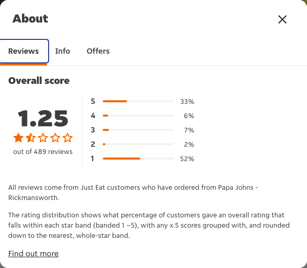 Just Eat rating, total reviews and rating distribution for Papa Johns - Rickmansworth at the capture date