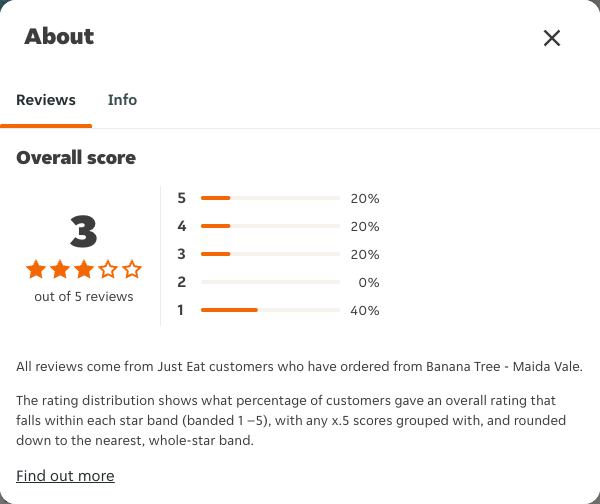 Just Eat rating, total reviews and rating distribution for Banana Tree - Maida Vale at the capture date