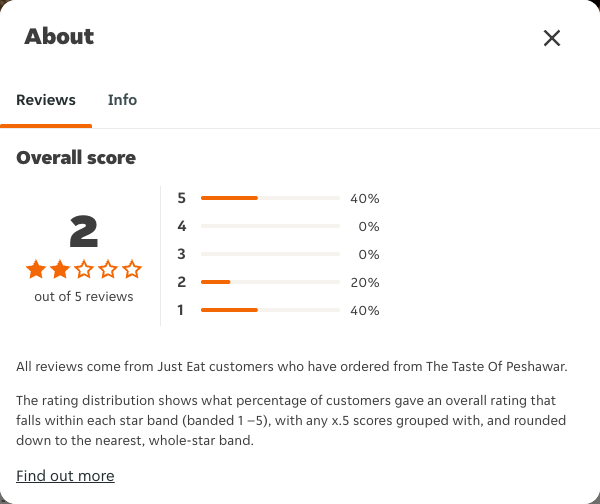 Just Eat rating, total reviews and rating distribution for The Taste Of Peshawar at the capture date
