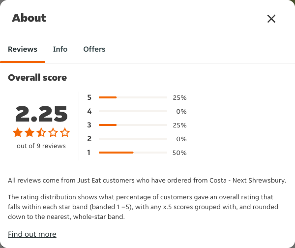 Just Eat rating, total reviews and rating distribution for Costa - Next Shrewsbury at the capture date