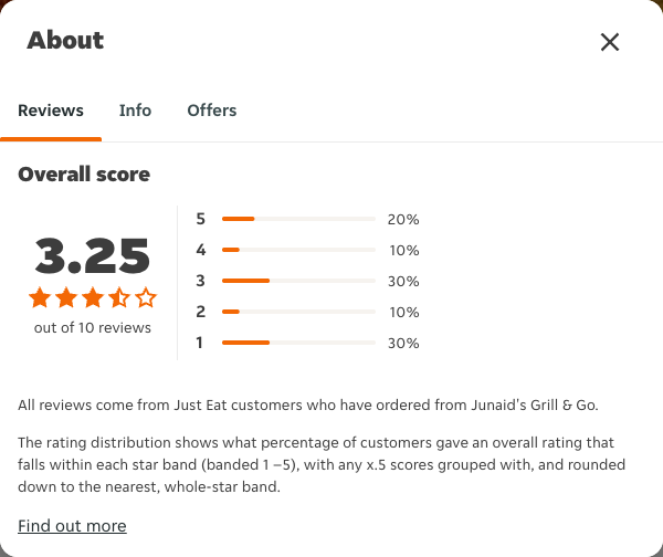 Just Eat rating, total reviews and rating distribution for Junaid's Grill & Go at the capture date