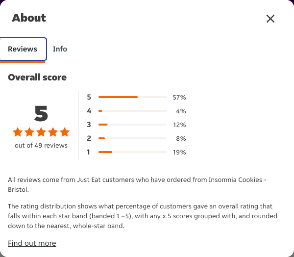 Just Eat rating, total reviews and rating distribution for Insomnia Cookies - Bristol at the capture date
