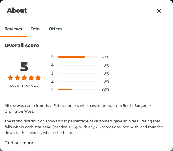 Just Eat rating, total reviews and rating distribution for Rudi's Burgers - Orpington West at the capture date