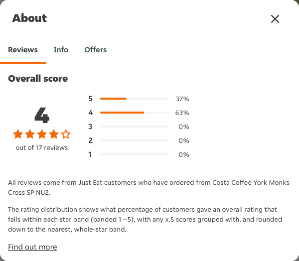 Just Eat rating, total reviews and rating distribution for Costa Coffee York Monks Cross SP NU2 at the capture date
