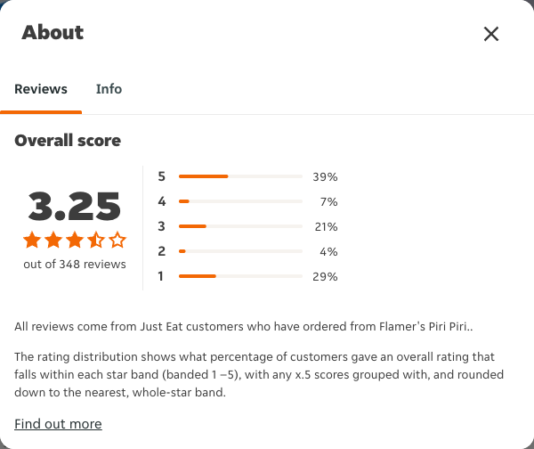 Just Eat rating, total reviews and rating distribution for Flamer's Piri Piri. at the capture date