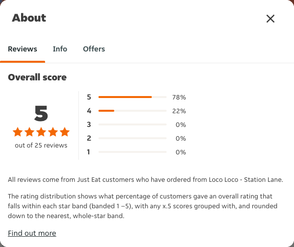 Just Eat rating, total reviews and rating distribution for Loco Loco - Station Lane at the capture date