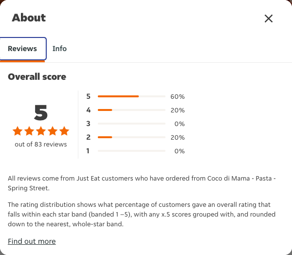 Just Eat rating, total reviews and rating distribution for Coco di Mama - Pasta - Spring Street at the capture date