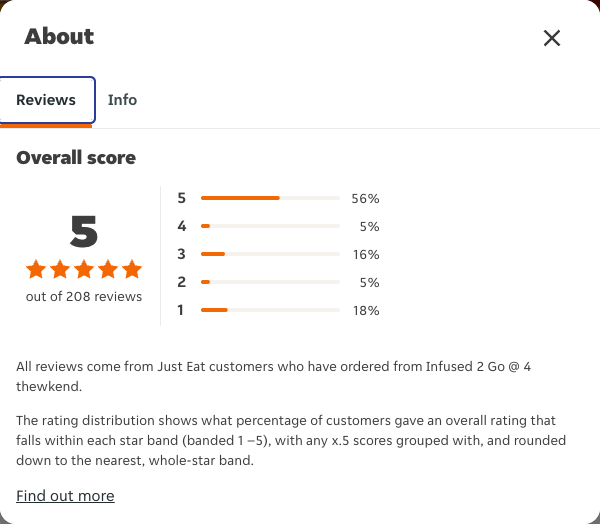 Just Eat rating, total reviews and rating distribution for Infused 2 Go @ 4 thewkend at the capture date