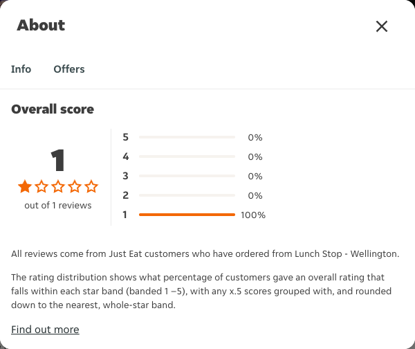 Just Eat rating, total reviews and rating distribution for Lunch Stop - Wellington at the capture date
