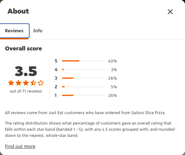 Just Eat rating, total reviews and rating distribution for Sailors Slice Pizza at the capture date