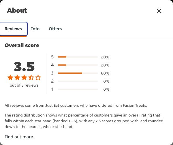 Just Eat rating, total reviews and rating distribution for Fusion Treats at the capture date