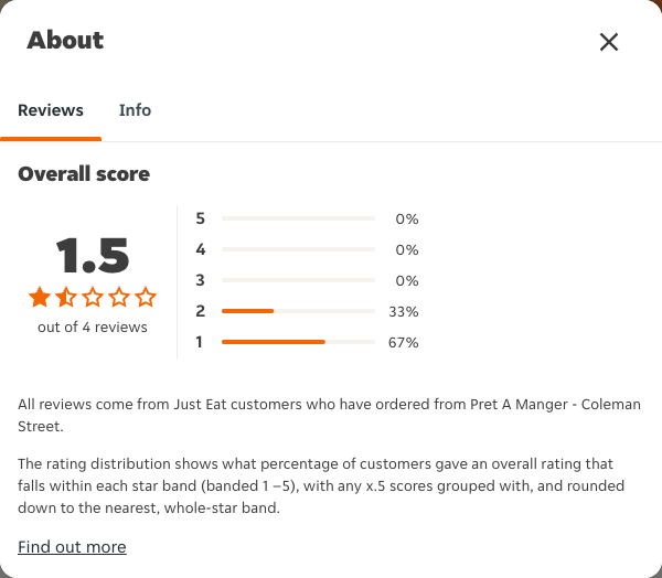 Just Eat rating, total reviews and rating distribution for Pret A Manger - Coleman Street at the capture date