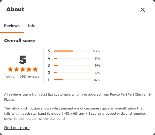 Just Eat rating, total reviews and rating distribution for Perico Peri Peri Chicken & Pizzas at the capture date