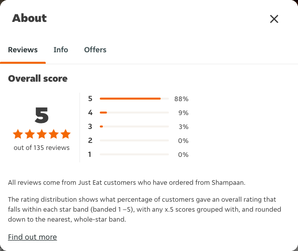 Just Eat rating, total reviews and rating distribution for Shampaan at the capture date