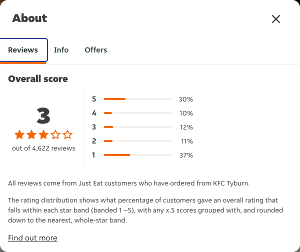 Just Eat rating, total reviews and rating distribution for KFC Tyburn at the capture date