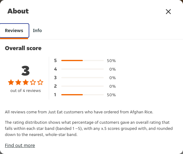Just Eat rating, total reviews and rating distribution for Afghan Rice at the capture date