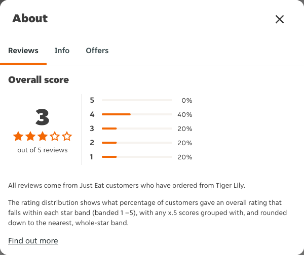 Just Eat rating, total reviews and rating distribution for Tiger Lily at the capture date