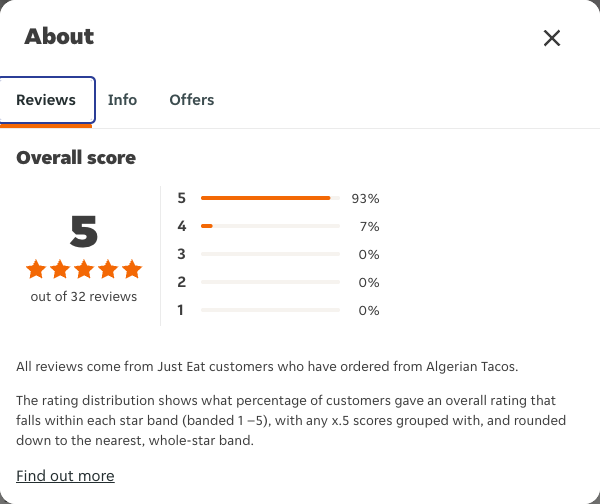 Just Eat rating, total reviews and rating distribution for Algerian Tacos at the capture date
