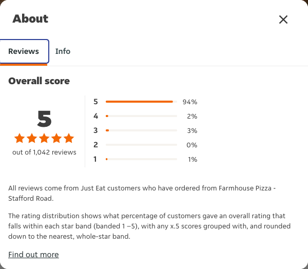 Just Eat rating, total reviews and rating distribution for Farmhouse Pizza -Stafford Road at the capture date