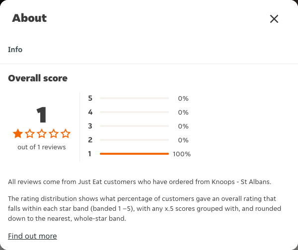 Just Eat rating, total reviews and rating distribution for Knoops - St Albans at the capture date