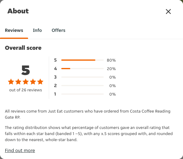 Just Eat rating, total reviews and rating distribution for Costa Coffee Reading Gate RP at the capture date