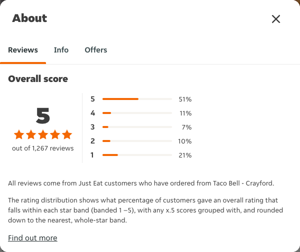 Just Eat rating, total reviews and rating distribution for Taco Bell - Crayford at the capture date