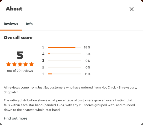 Just Eat rating, total reviews and rating distribution for Hot Chick - Shrewsbury, Shoplatch at the capture date