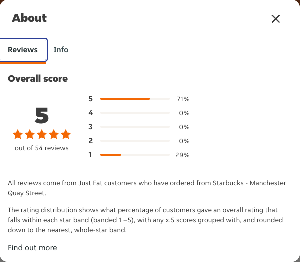 Just Eat rating, total reviews and rating distribution for Starbucks - Manchester Quay Street at the capture date